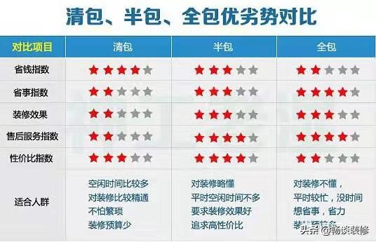 都说装修公司是暴利，今天来告诉你利润点在哪，利润是多少