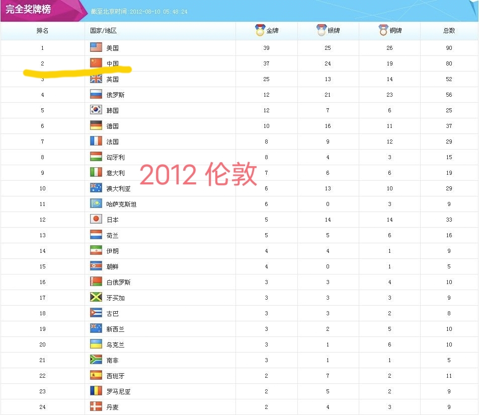 歷屆奧運會獎牌榜總數統計表(歷屆奧運會獎牌榜數據及奧運會標誌盤點)