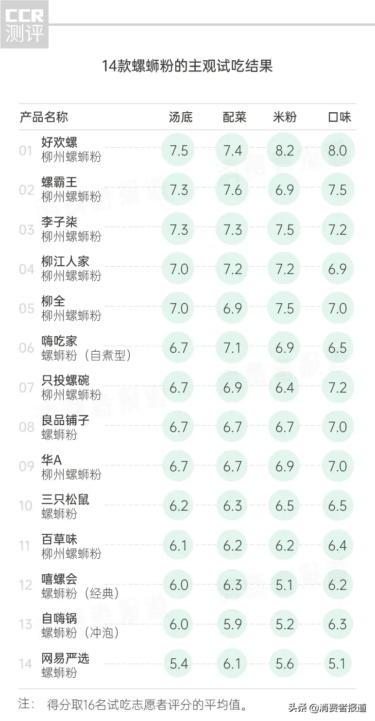 14款螺蛳粉对比测评:好欢螺、螺霸王、李子柒等检出镉、二氧化硫、亚硝酸盐