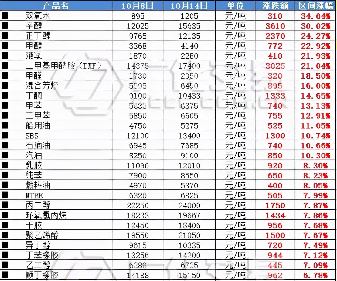 疯狂到三天一报价，化妆品原材料价格暴涨何时休？