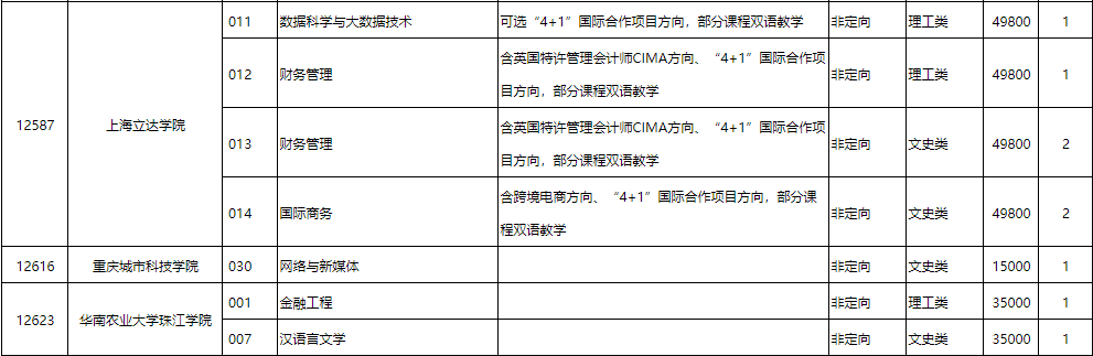 这些高校学费超4万，学生都不敢报考，如今第三次征集志愿