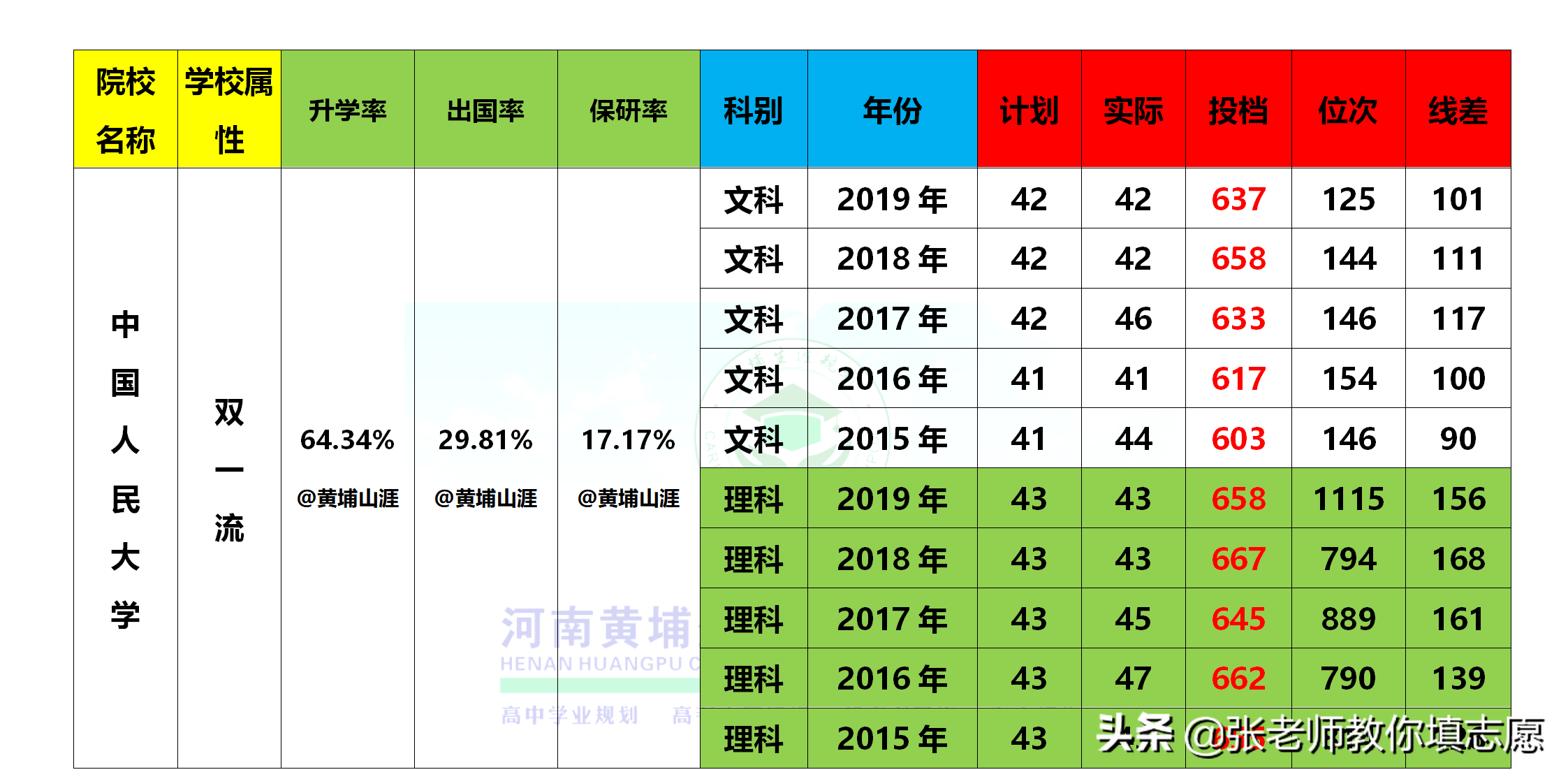 中国人民大学报录比（20届河南高考）