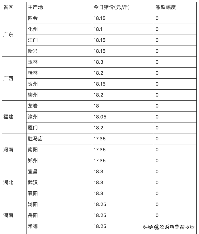 12月29日全国生猪报价：均价17.79元/斤！四川、重庆18.6元/斤全国最高