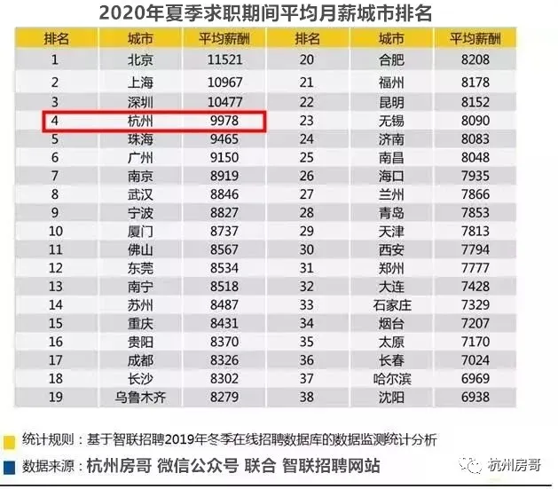 新一线城市：杭州人均月薪9978元，超过广州南京