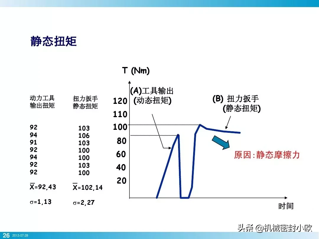 「专业知识」螺栓基本拧紧技术，竟然有这么多学问，收藏