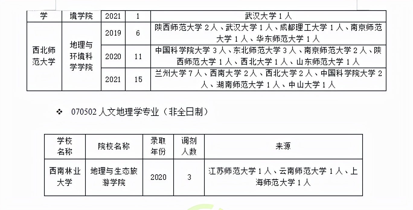 人文地理学调剂往年调剂信息汇总！先收藏