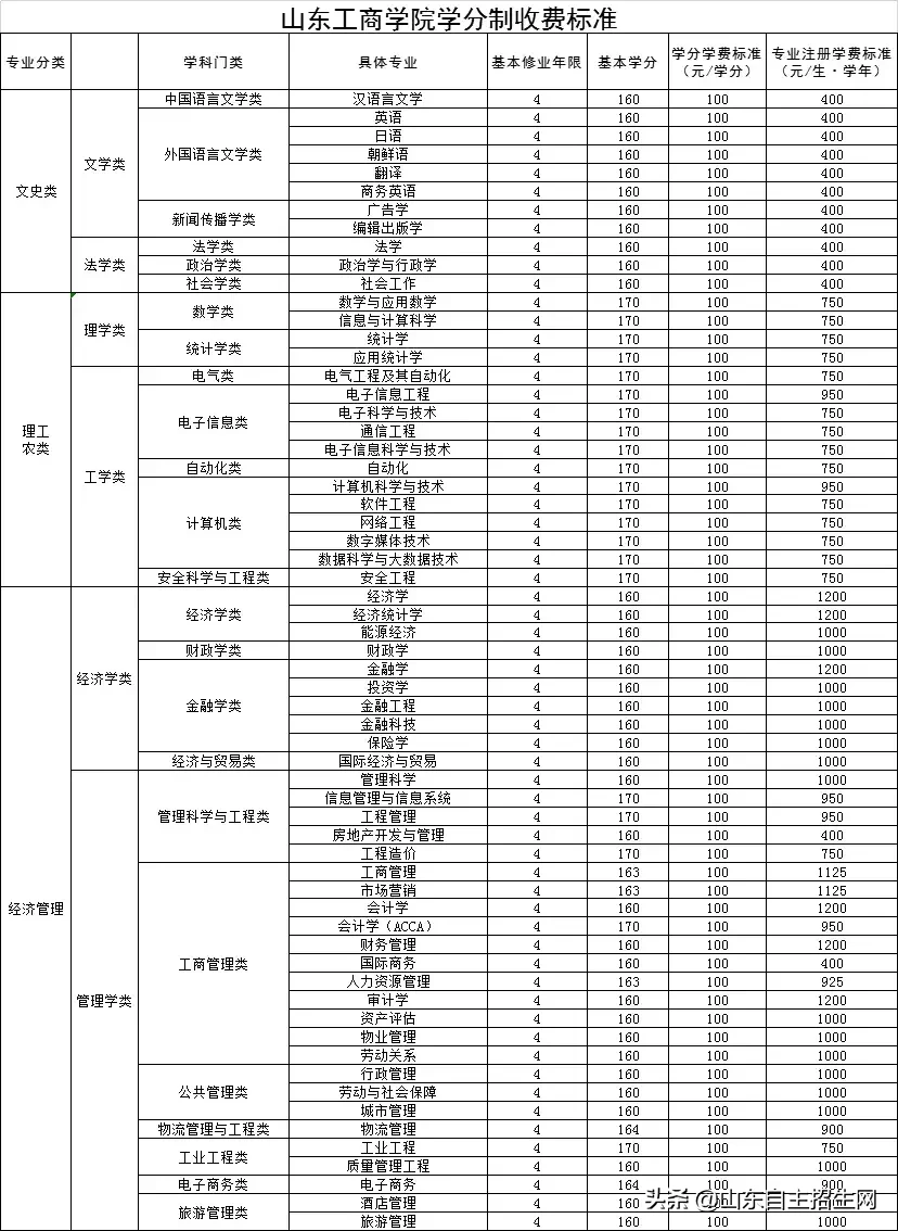 山东25所高校拟实行学分制收费！附具体收费标准