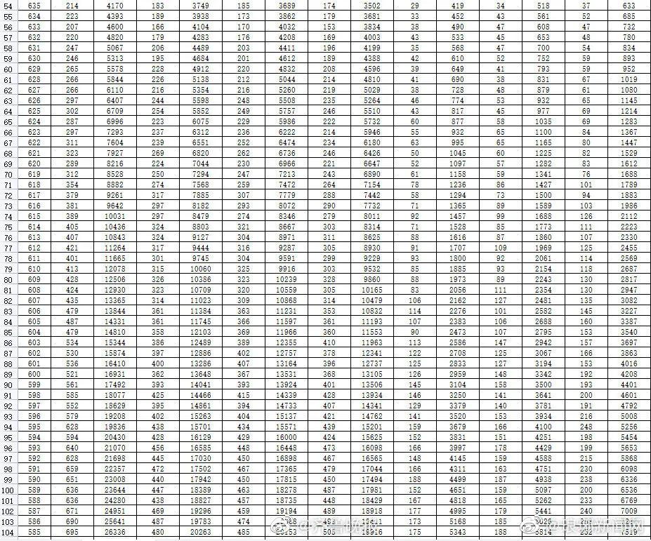 2021山东高考分数线偷偷降了，一万多人没书读（附一分一段表）