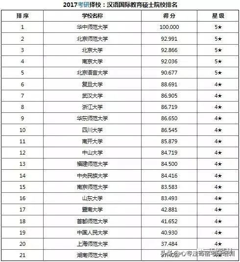 考研干货：37类专业硕士院校排名