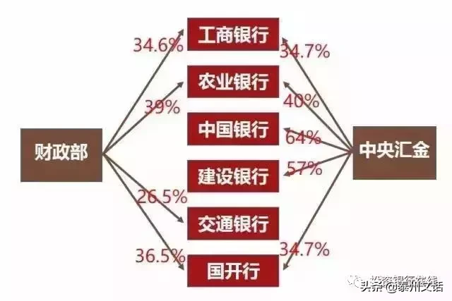 中国庞大的金融系统，到底被谁实际掌控着？（深度总结）