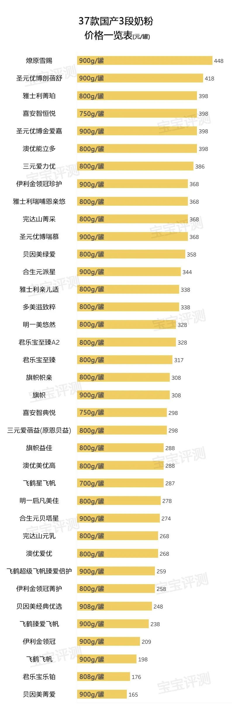 37款国产3段奶粉评测2020版：400多到200多怎么选？