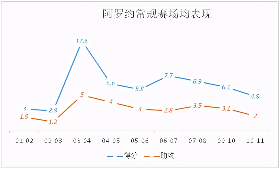 阿罗约nba为什么失败(打球花哨的神奇小子，击败梦之队的后卫，联盟顶级的音乐家)