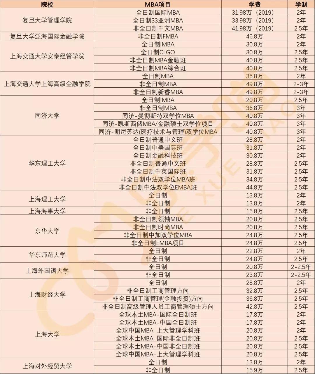 【老吕教你考MBA】247所MBA院校学费汇总（上）