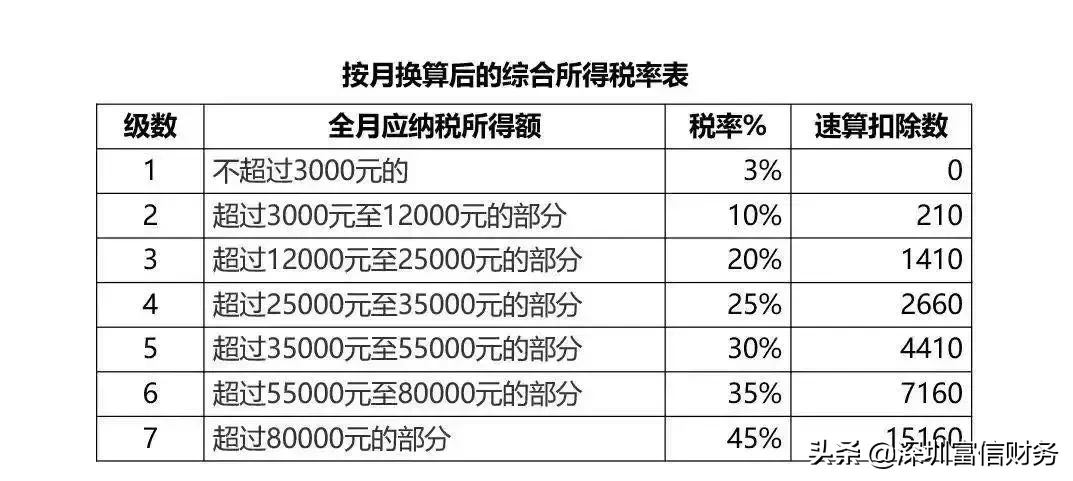 别再问了！年终奖这样算最省税！个人所得税税率、预扣率表格大全