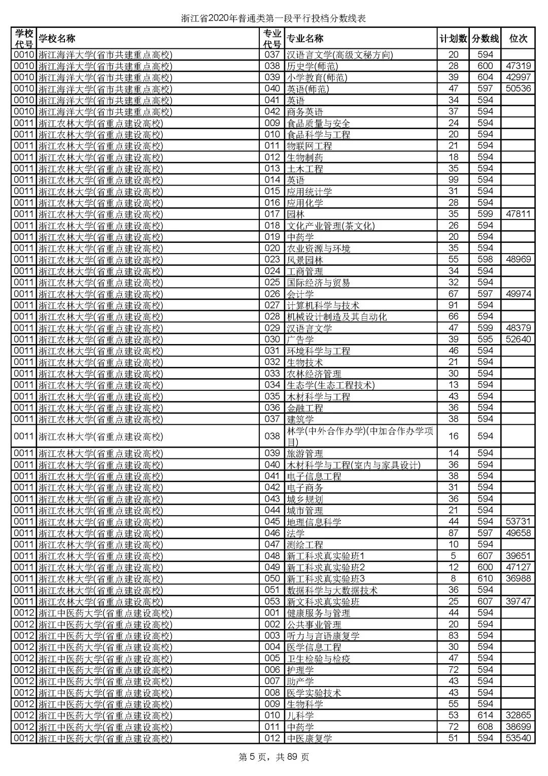 各省市普通本科批或提前批类投档线公布（持续更新中）