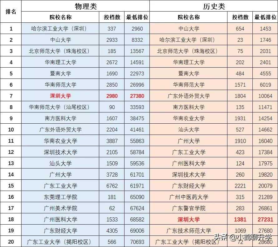 2021年深圳大学录取分析：专业分组细致，部分专业分数超985