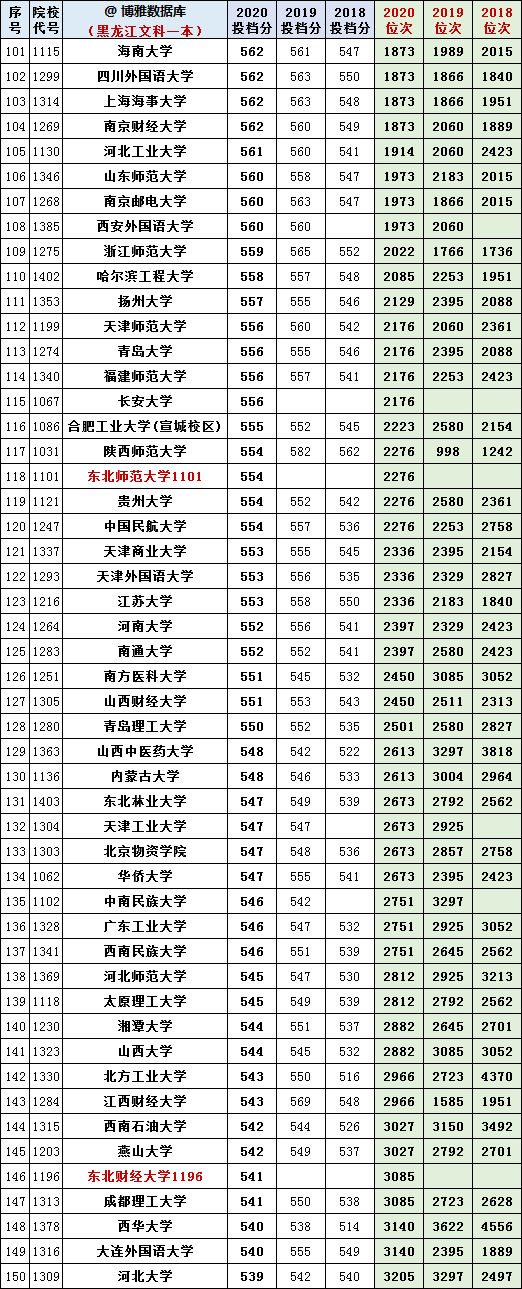 黑龙江省文/理科一本A段：2018-2020年投档线+位次表