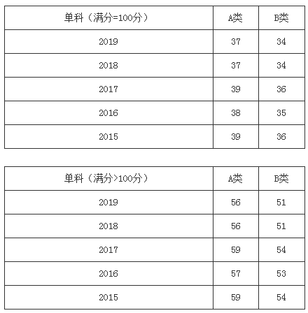 扩招后你在什么位置？近五年山大考研分数线及国家线最全汇总来了