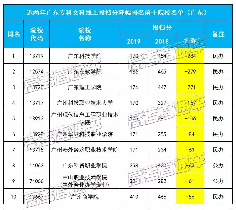 志愿填报：广东高考投档线降幅最大的十所大学盘点