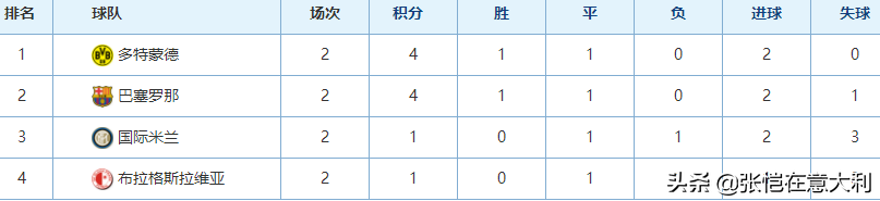 意甲好多轮(欧冠才打2轮，意甲成绩单太糟了！说好的3队出线又变成只看尤文)