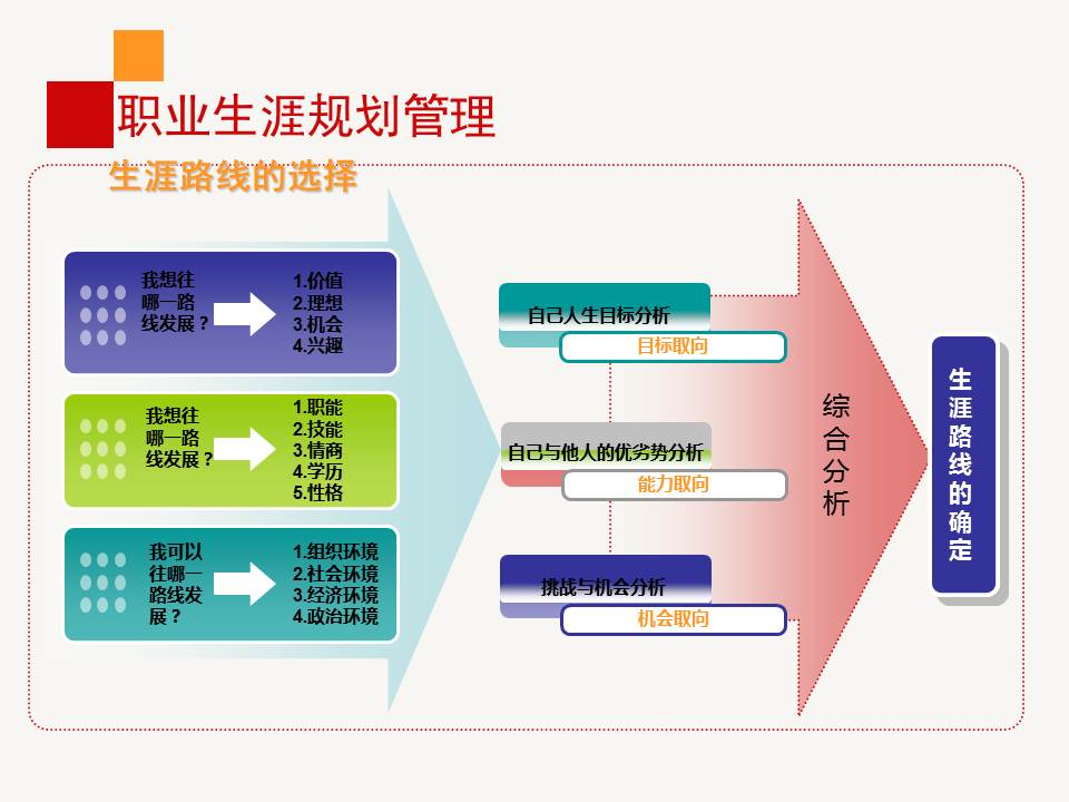 《职业生涯规划管理》PPT课件分享（28P）