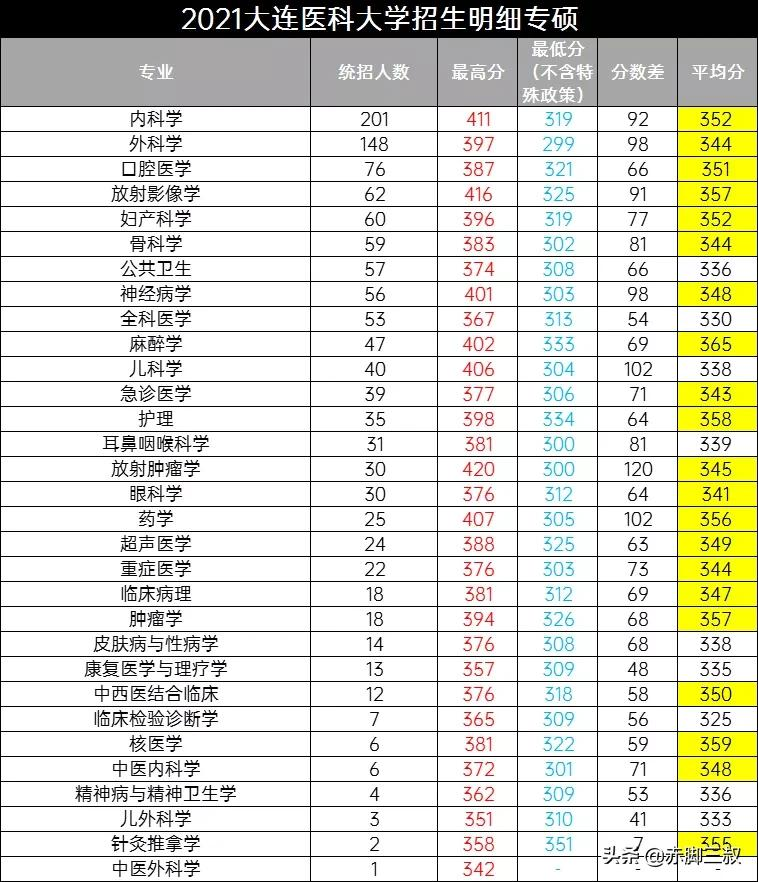 海量招生！2021大连医科大学录取信息详解，到底多少分能上岸？