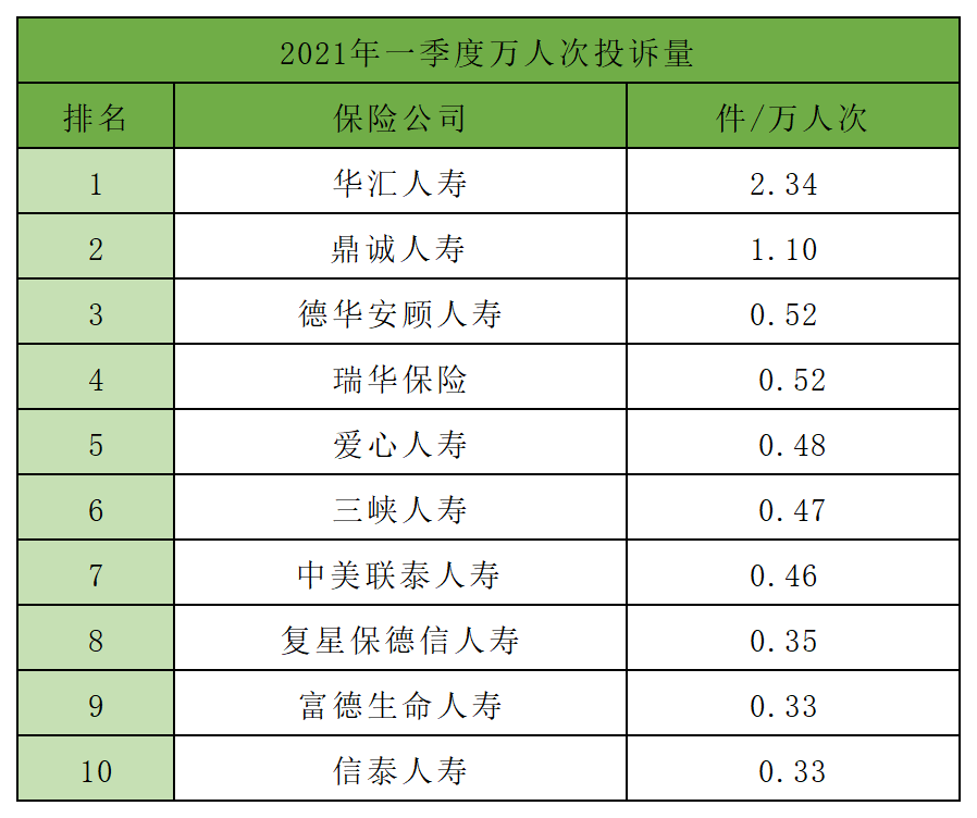 2021年一季度保险公司十大排名，5个纬度哪家强？