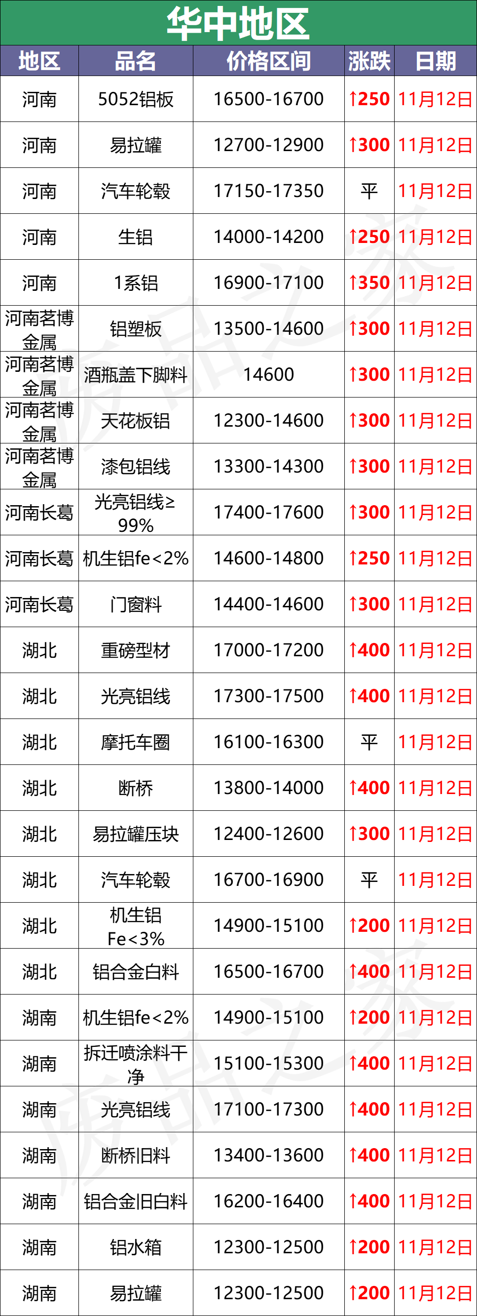 最新11月12日全国铝业厂家收购价（附价格表）