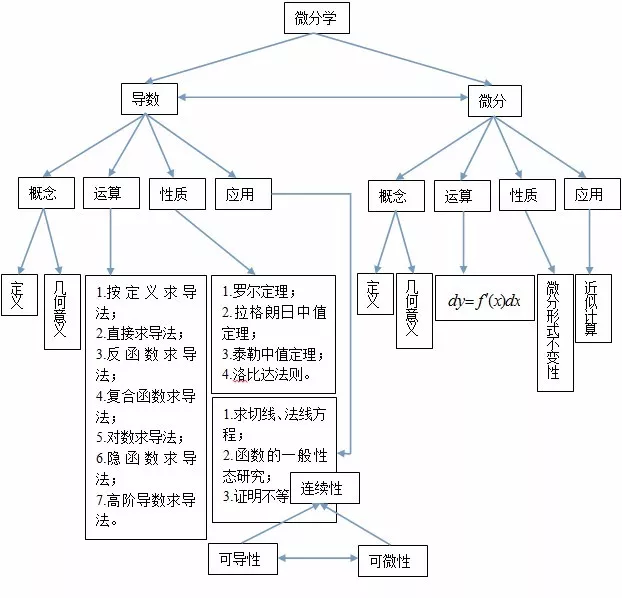 一文带你了解微积分学的知识结构