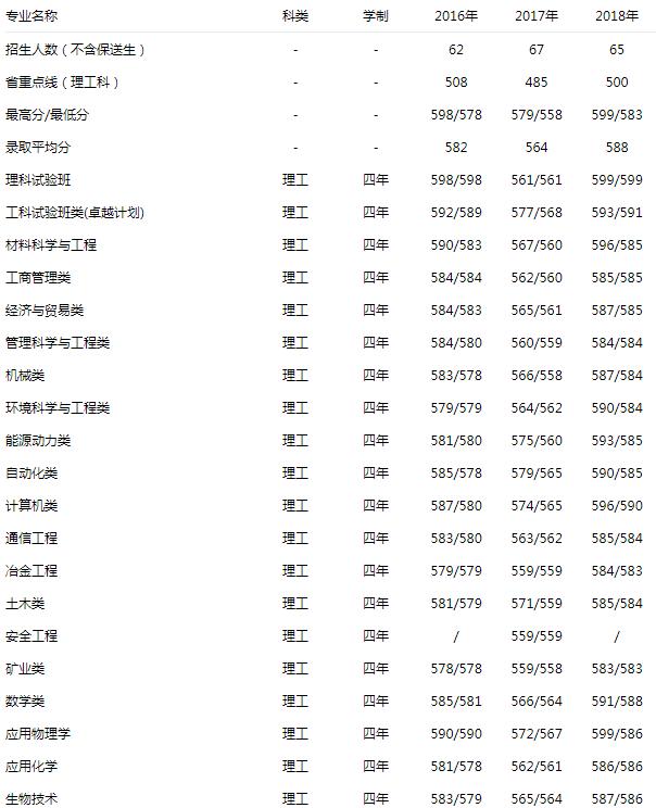 北京科技大学 理工 2016-2018录取分数线