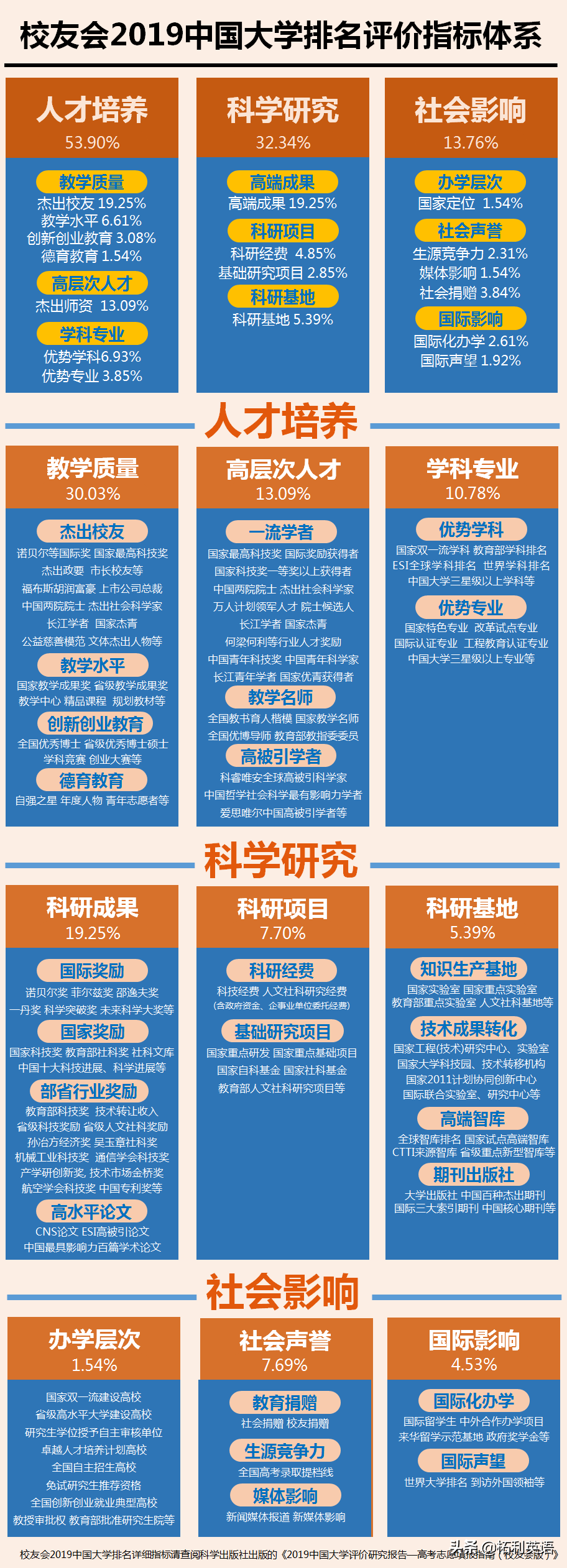 2019中国大学综合实力排名公布，浙江大学第5，武汉大学第9