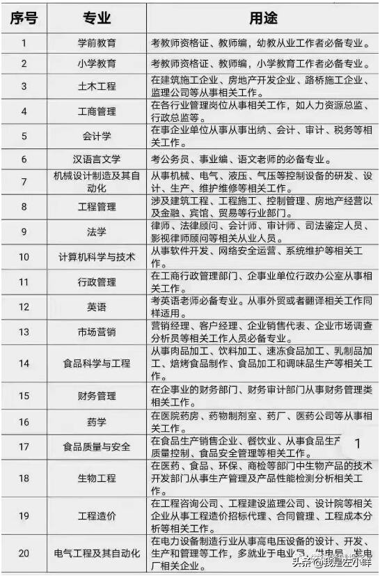 成人高考报名如何选择专业