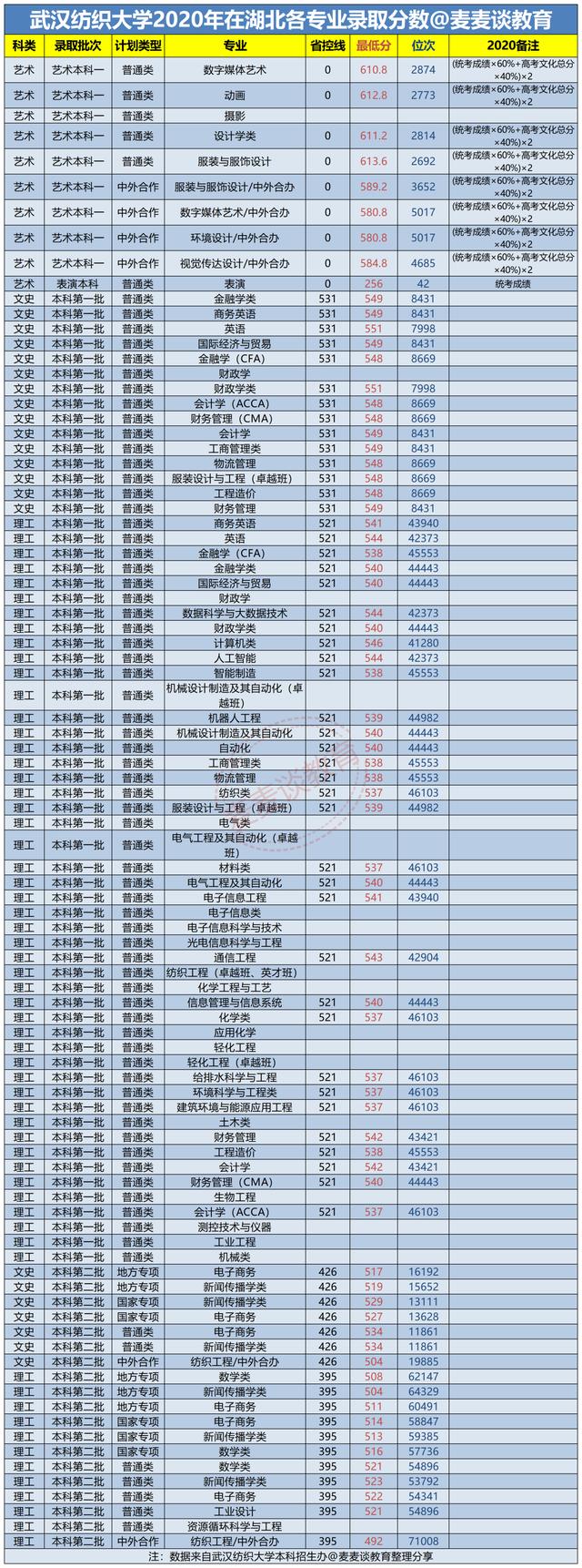 选择这所大学的十大理由：原纺织老八校！附各校省内录取分