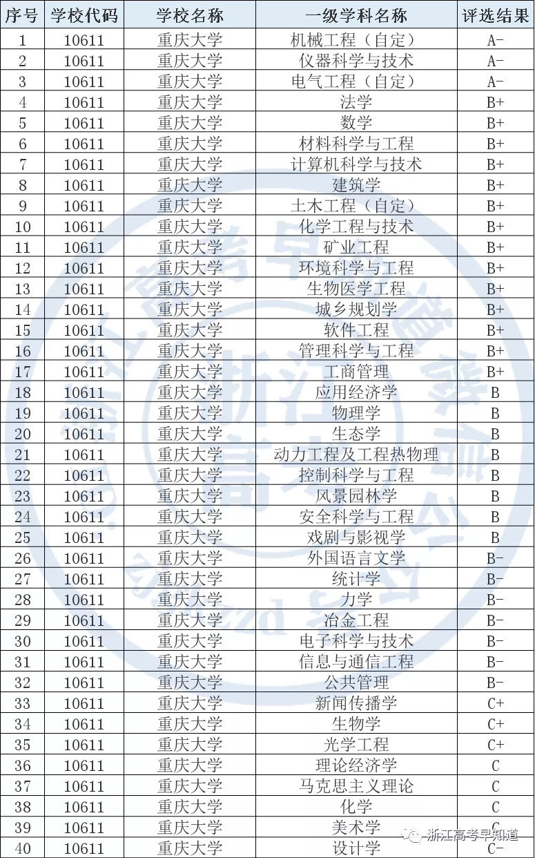 重庆大学2021年在浙江录取分数