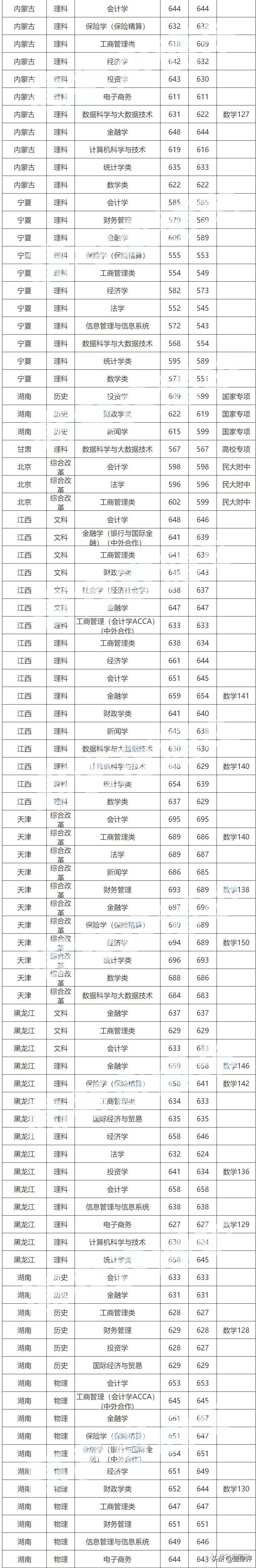 太难了！清北华五人等全国53所重点大学各省投档线汇总