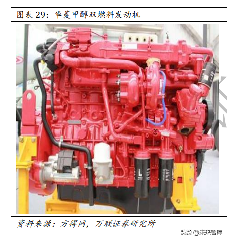 甲醇汽车行业专题报告：政策大力支持，未来发展可期