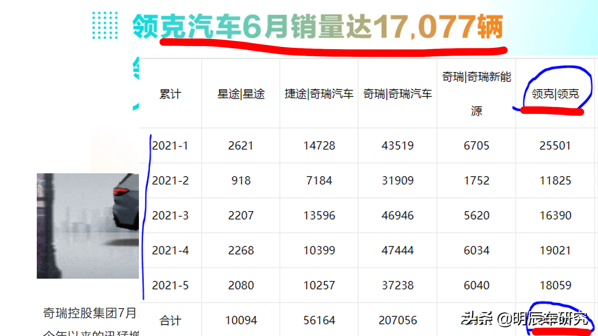 上半年销量|长安65万辆排第一，领克热卖10万辆，WEY仅2万辆