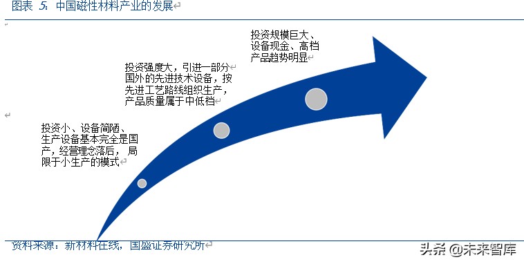 有色金属专题报告：新能源汽车发展推动磁材行业新一轮成长