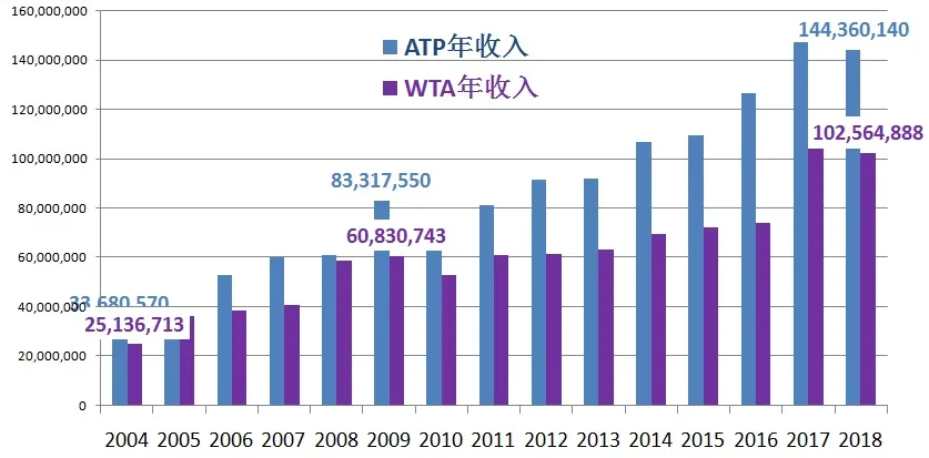 ATP和WTA一年赚多少钱(看图说话：ATP和WTA一年赚多少钱？有多少家底？高管拿多少年薪？)