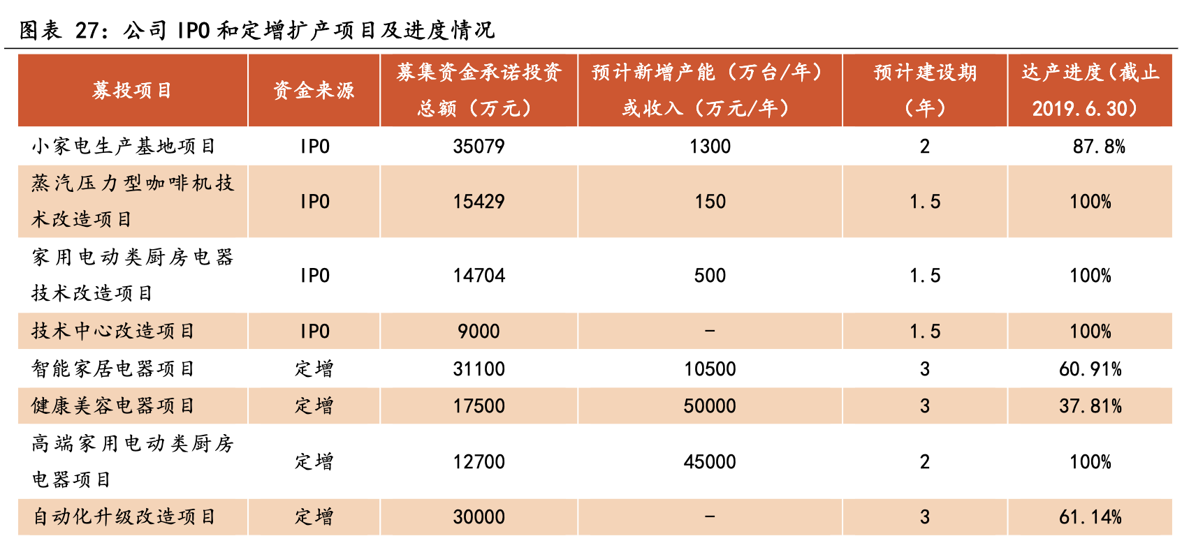 【公司深度】新宝股份：小家电ODM/OBM制造龙头，多模式发力内销