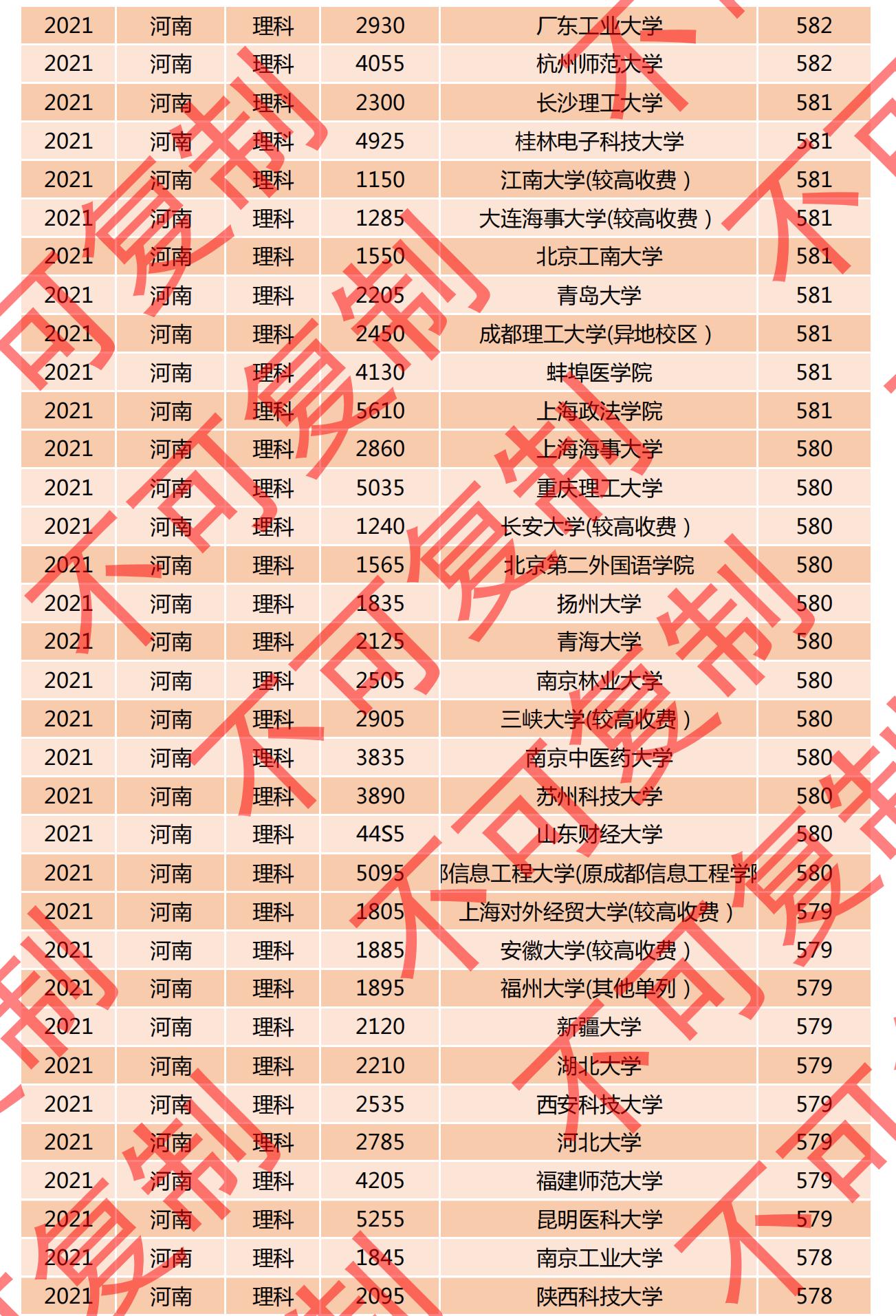 2021河南一本投档线排名公布，多所名校爆冷门，深圳大学615分