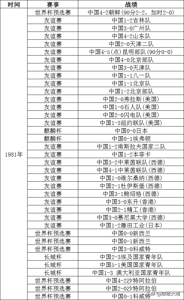 中国1982世界杯足球队(1980—1982年国足战绩统计，看看那时的国足是不是亚洲强队)