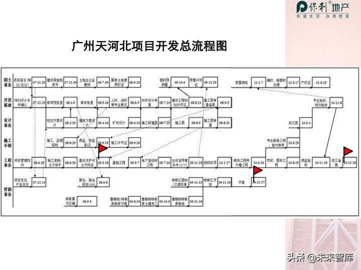 房地产开发项目投资决策培训（精品推荐）