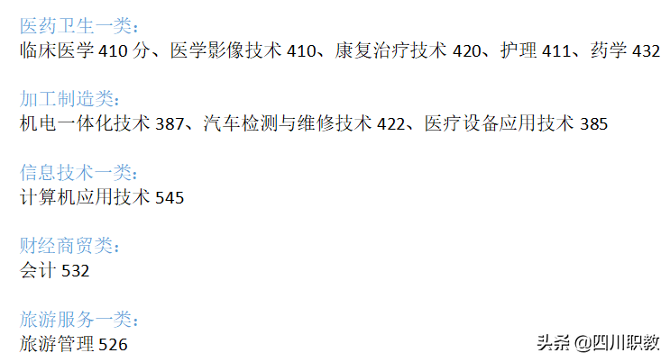四川对口高考2018年录取分数线