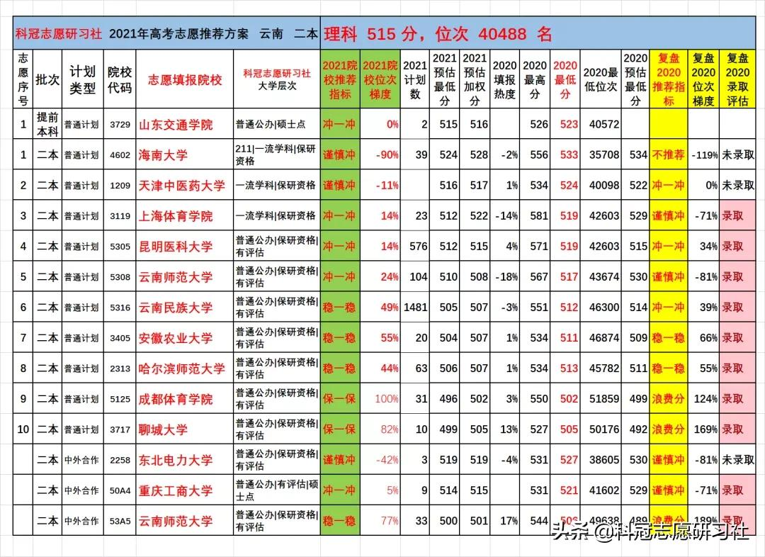 云南高考：2021文理科二本志愿填报实际推荐案例