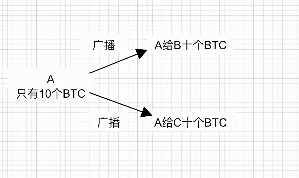 比特币如何防止双重支付？