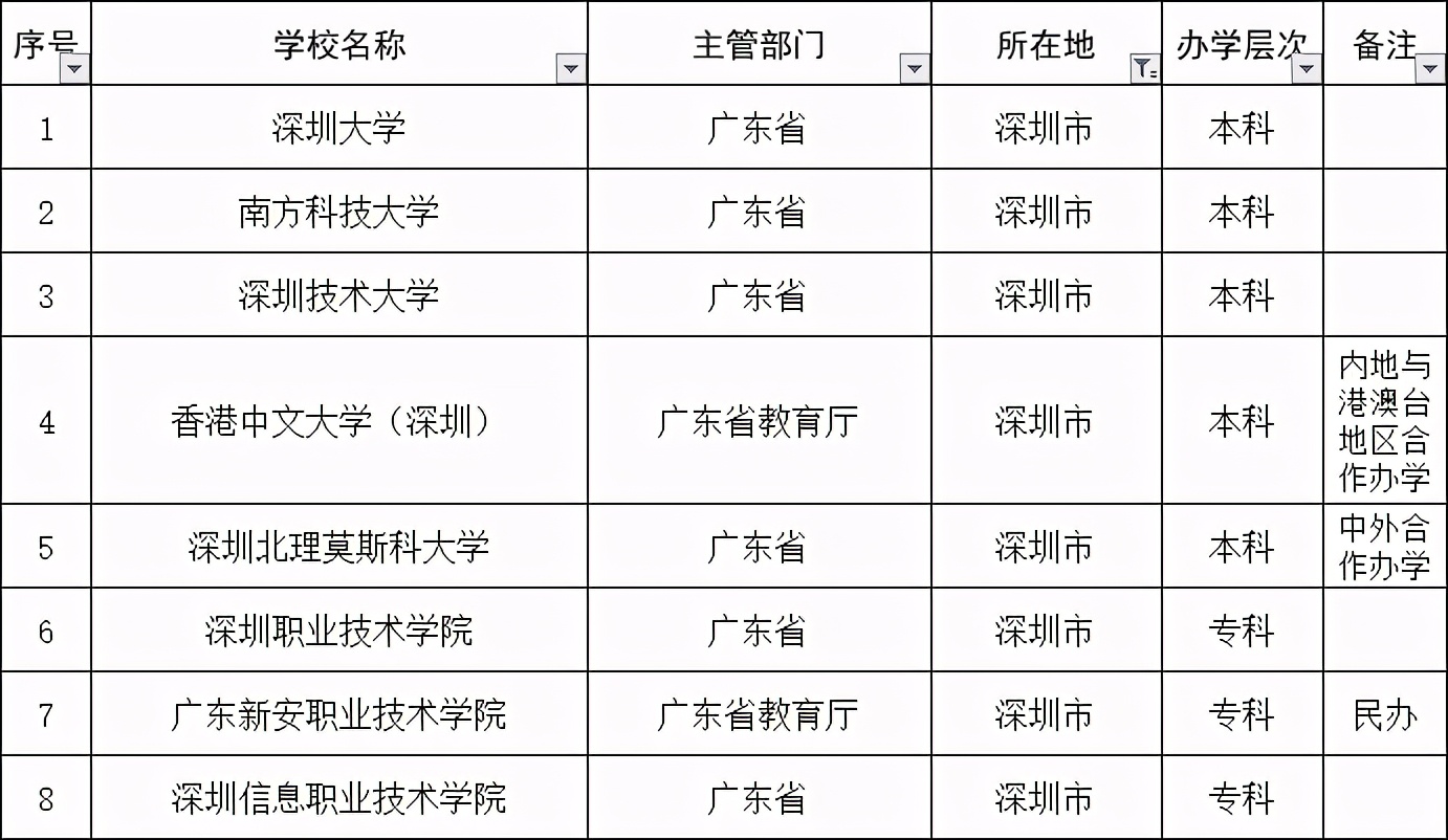 深圳的大学有哪些,深圳的师范大学有哪些