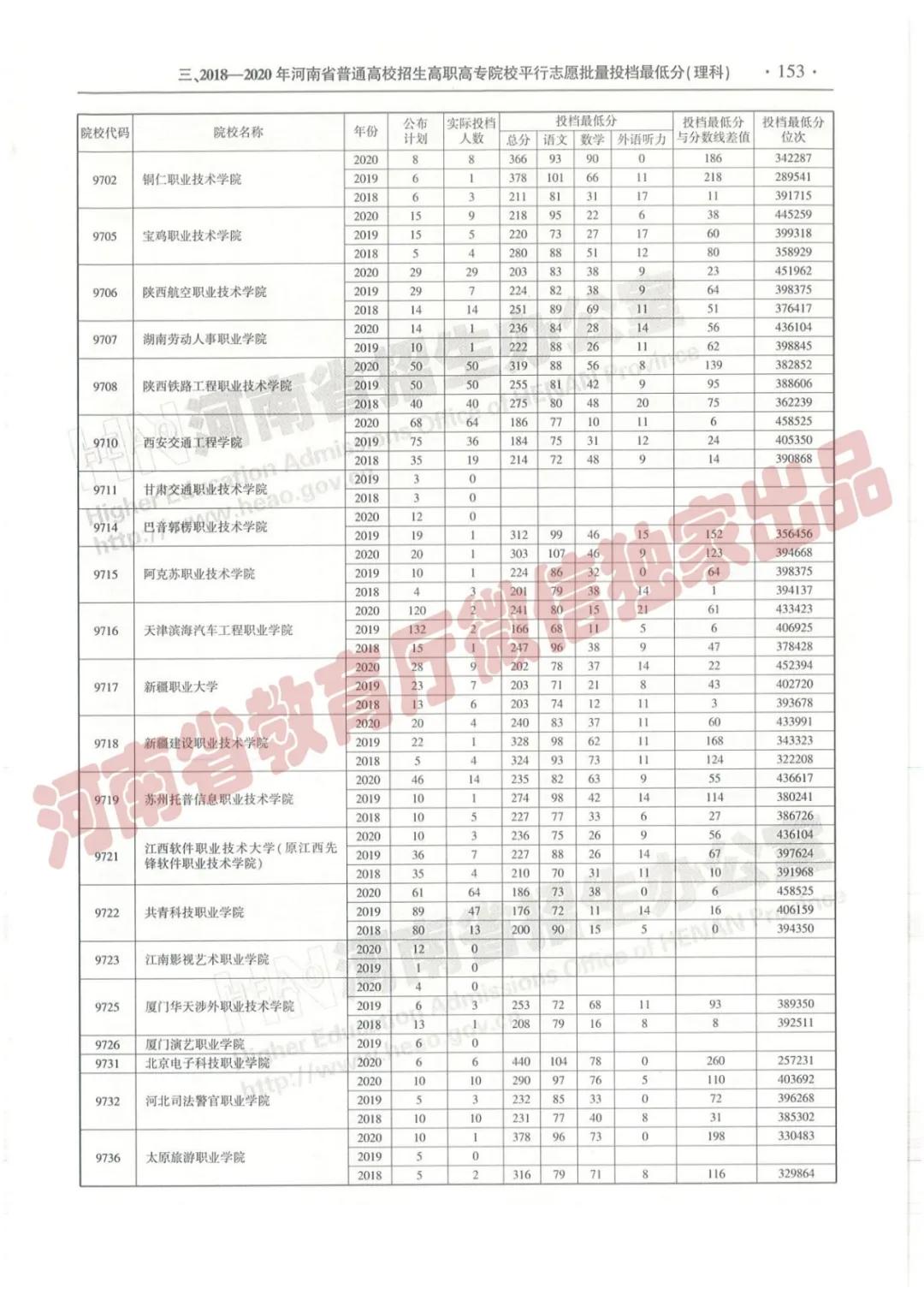 @报志愿必看！河南2018~2020各批高校投档线、位次对照表汇总