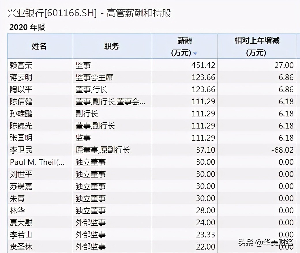 興業銀行薪酬披露，最高的監事超451萬，人均約49萬