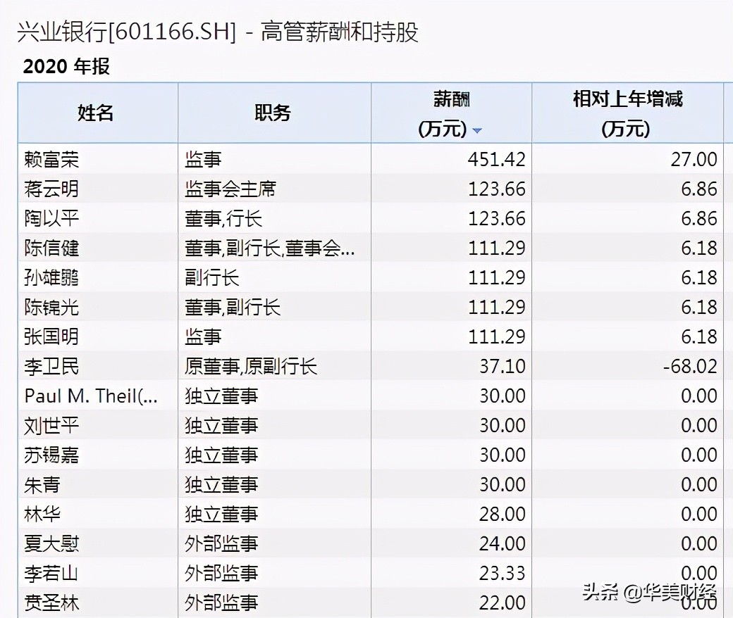 兴业银行薪酬披露，最高的监事超451万，人均约49万